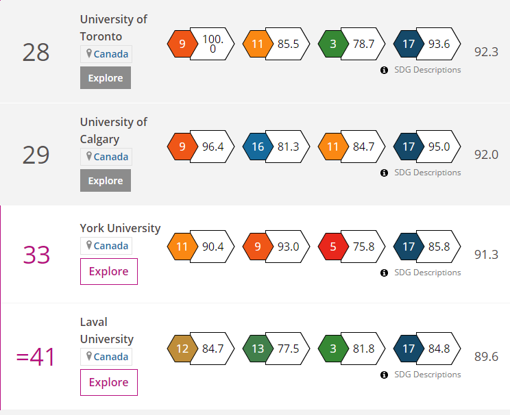 2020 Times Higher Education Impact Rankings Canada's Prestigious